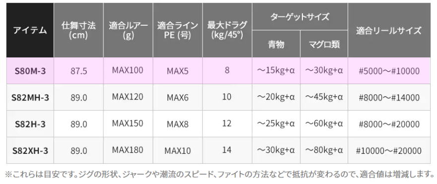 シマノ グラップラー タイプ C 3ピース S80Ｍ-3 - ホシノ釣具店オンラインショップ